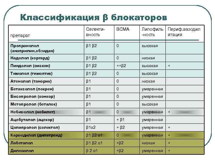 Классификация β блокаторов препарат Селективность ВСМА Липофиль Периф. вазодил -ность ятация Пропранолол (анаприлин, обзидан)