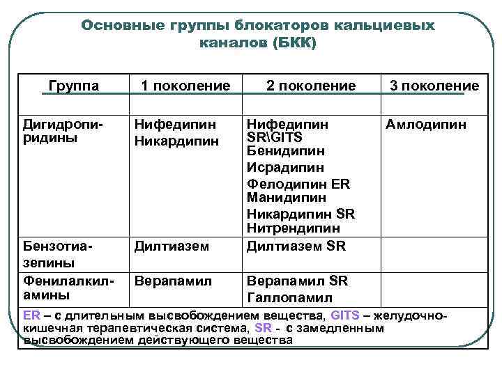 Блокаторы кальциевых каналов препараты. Дигидропиридиновый блокатор кальциевых каналов 3 поколения. Дигидропиридиновые блокаторы кальциевых каналов препараты. Дигидропиридиновые блокаторы медленных кальциевых каналов. Блокаторы медленных кальциевых каналов список препаратов.