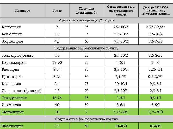 Препарат Т, час Почечная экскреция, % Стандартная доза, мг/сут/кратность приема Доза при СКФ 10