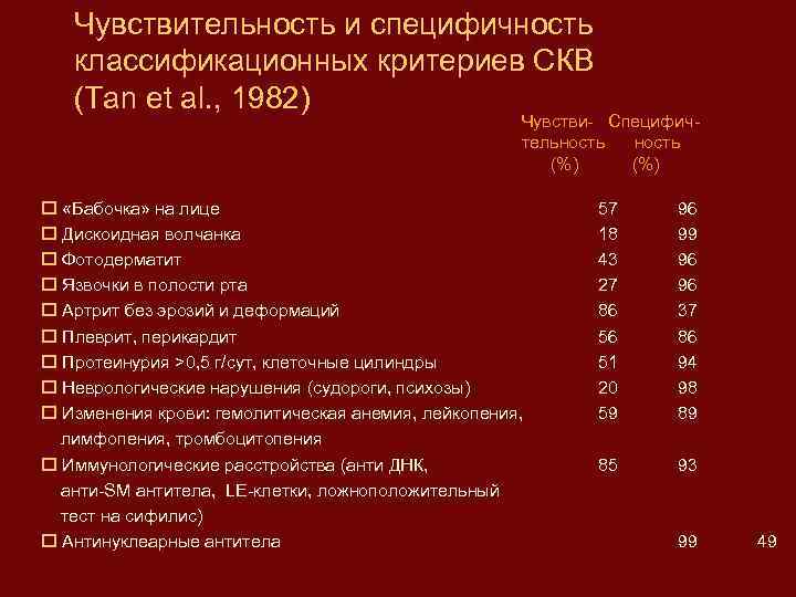 Чувствительность и специфичность классификационных критериев СКВ (Tan et al. , 1982) Чувстви- Специфичтельность (%)