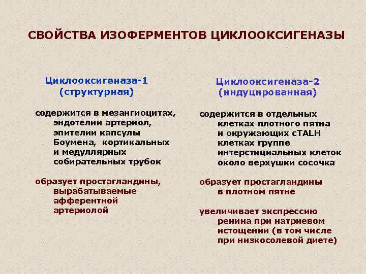 СВОЙСТВА ИЗОФЕРМЕНТОВ ЦИКЛООКСИГЕНАЗЫ Циклооксигеназа-1 (структурная) Циклооксигеназа-2 (индуцированная) содержится в мезангиоцитах, эндотелии артериол, эпителии капсулы