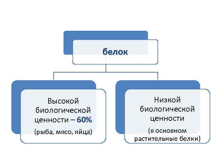 белок Высокой биологической ценности – 60% Низкой биологической ценности (рыба, мясо, яйца) (в основном
