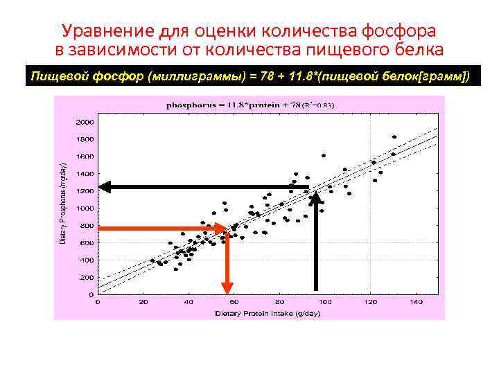 Уравнение для оценки количества фосфора в зависимости от количества пищевого белка Пищевой фосфор (миллиграммы)