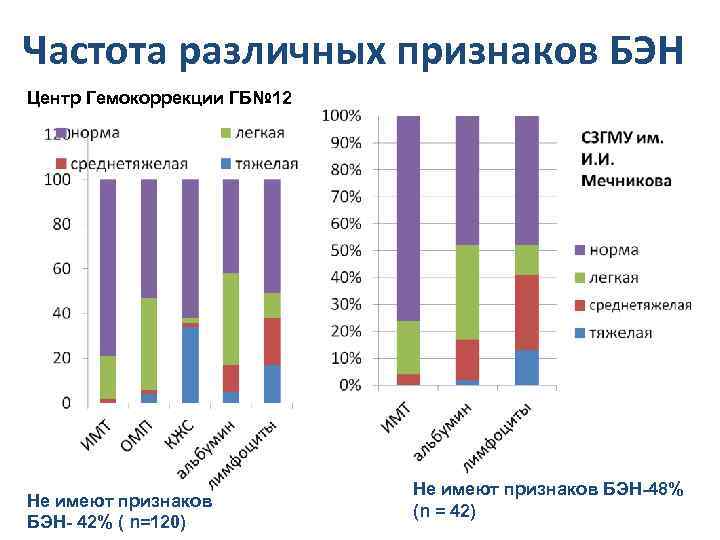 Частота различных признаков БЭН Центр Гемокоррекции ГБ№ 12 Не имеют признаков БЭН- 42% (