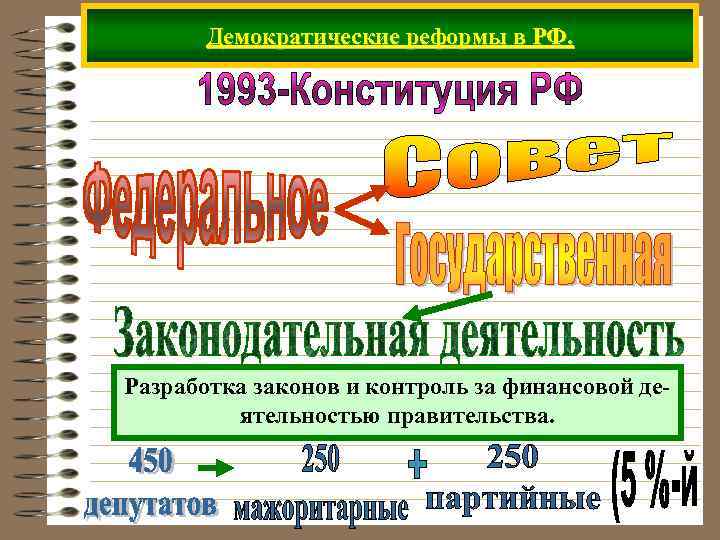 Демократические реформы в РФ. Разработка законов и контроль за финансовой деятельностью правительства. 