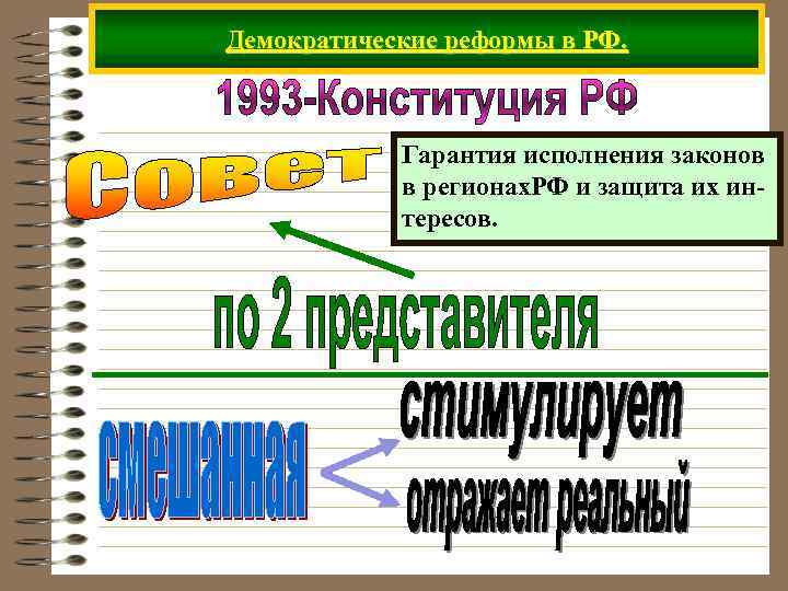 Демократические реформы в РФ. Гарантия исполнения законов в регионах. РФ и защита их интересов.