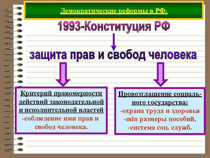 Демократические реформы в РФ. Критерий правомерности действий законодательной и исполнительной властей -соблюдение ими прав