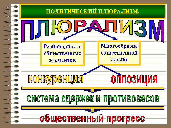 ПОЛИТИЧЕСКИЙ ПЛЮРАЛИЗМ. Разнородность общественных элементов Многообразие общественной жизни 