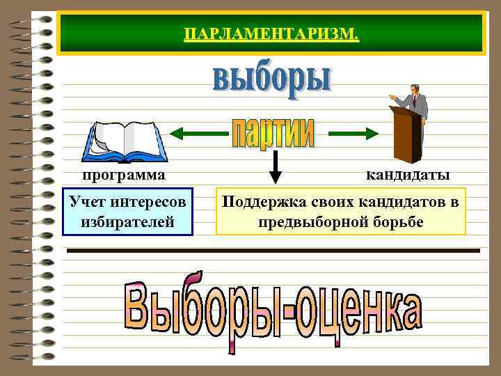 ПАРЛАМЕНТАРИЗМ. программа Учет интересов избирателей кандидаты Поддержка своих кандидатов в предвыборной борьбе 