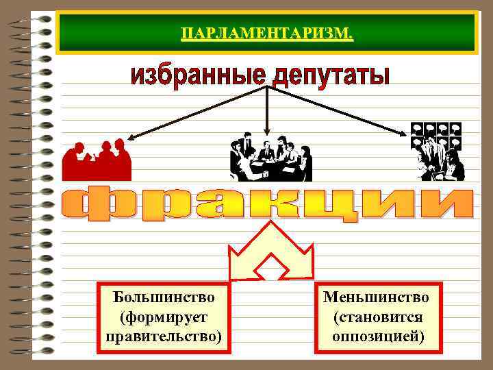 ПАРЛАМЕНТАРИЗМ. Большинство (формирует правительство) Меньшинство (становится оппозицией) 