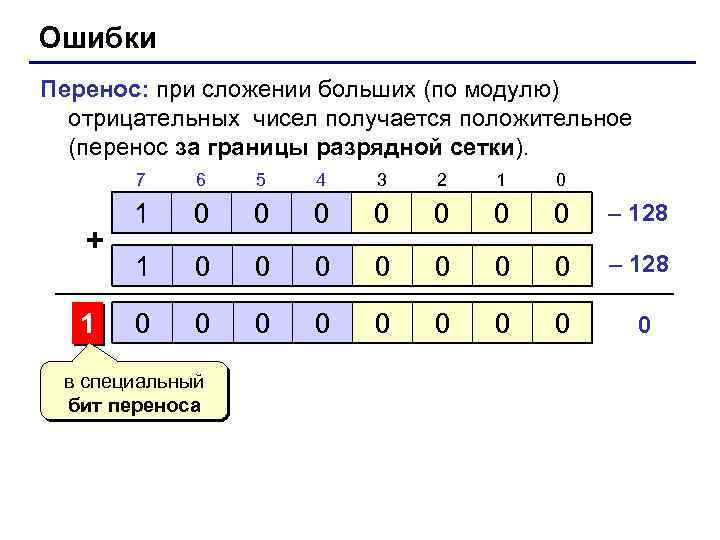 Ошибки Перенос: при сложении больших (по модулю) отрицательных чисел получается положительное (перенос за границы