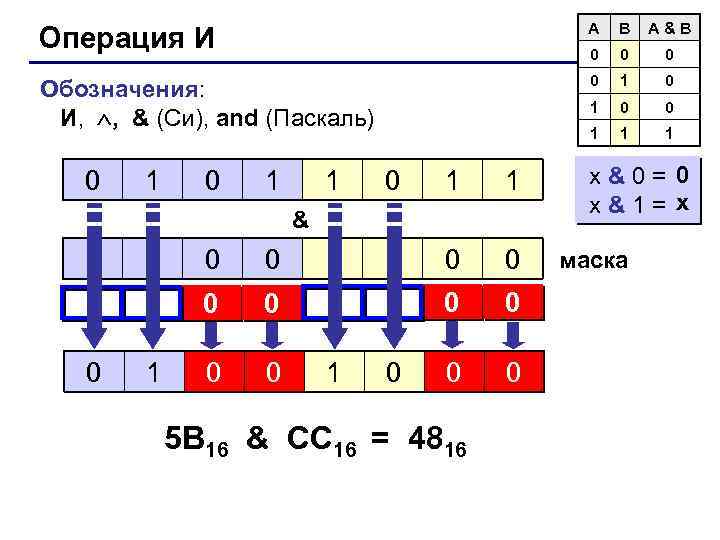 Операция И A B A&B 0 0 0 Обозначения: И, , & (Си), and