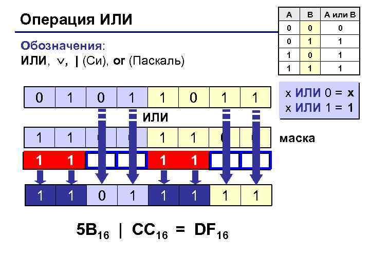 Операция ИЛИ A B A или B 0 0 0 Обозначения: ИЛИ, , |