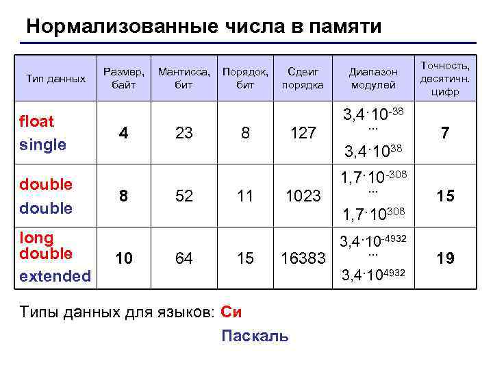 Нормализованные числа в памяти Тип данных float single double long double extended Размер, байт
