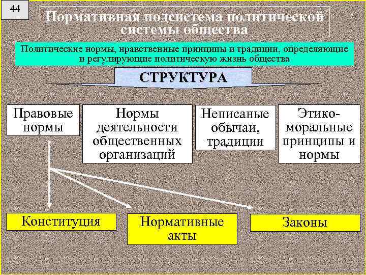 Подсистемы политической системы общества