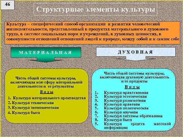 46 Структурные элементы культуры Культура – специфический способ организации и развития человеческой жизнедеятельности, представленный