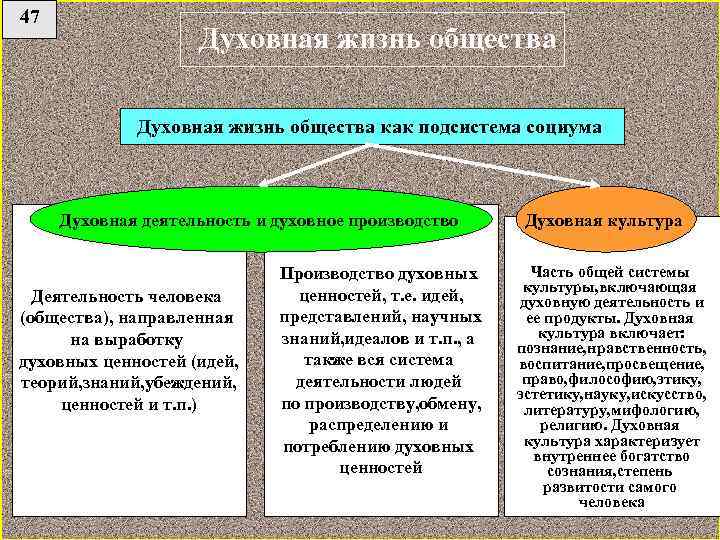 Содержание и виды духовной деятельности план егэ