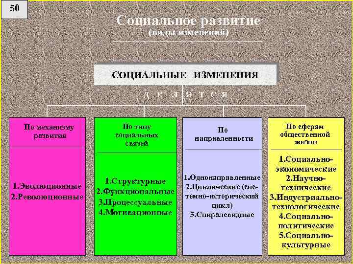 Какой вид развития. Социальные изменения. Типы социальных изменений. Виды социального развития. Виды социальных изменений примеры.