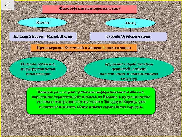 51 Философская компаративистика Восток Ближний Восток, Китай, Индия Запад бассейн Эгейского моря Противоречия Восточной