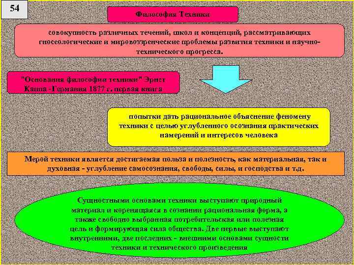 54 Философия Техники совокупность различных течений, школ и концепций, рассматривающих гносеологические и мировоззренческие проблемы