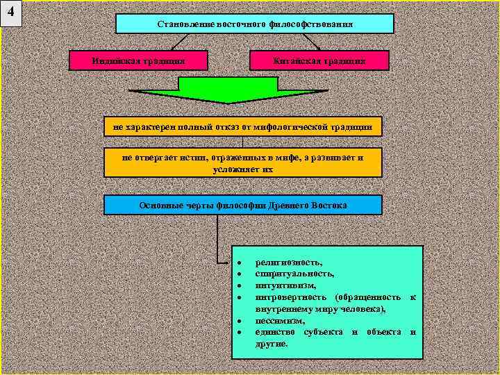 4 Становление восточного философствования Китайская традиция Индийская традиция не характерен полный отказ от мифологической