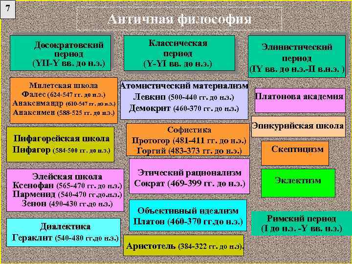 7 Античная философия Досократовский период (YII-Y вв. до н. э. ) Классическая период (Y-YI