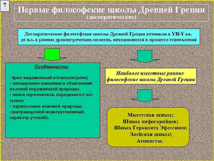 7 Первые философские школы Древней Греции (досократические) Досократические философские школы Древней Греции возникли в
