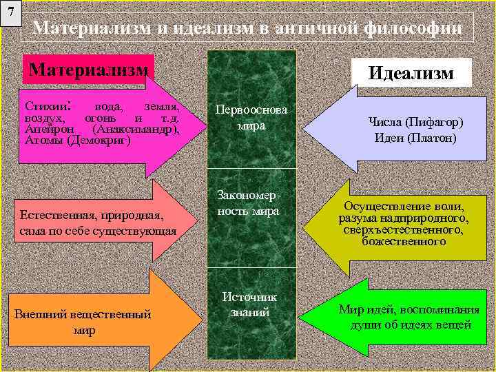 7 Материализм и идеализм в античной философии Материализм Стихии: вода, земля, воздух, огонь и