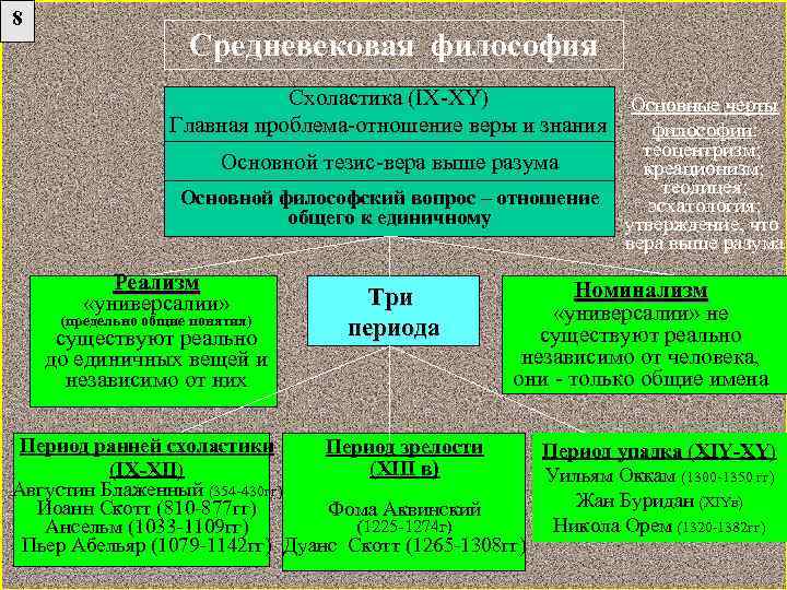 Центральные проблемы средневековой философии