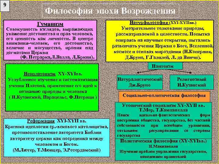 9 Философия эпохи Возрождения Гуманизм Совокупность взглядов, выражающих уважение достоинства и прав человека, его