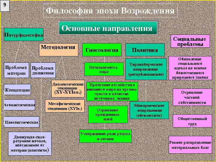 Особенности натурфилософии эпохи возрождения