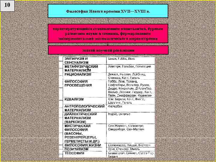 10 Философия Нового времени XVII—XVIII в. характеризующийся становлением капитализма, бурным развитием науки и техники,