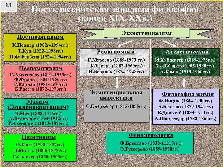 13 Постклассическая западная философия (конец XIX-XXв. ) Постпозитивизм К. Поппер (1902 г-1994 гг. )