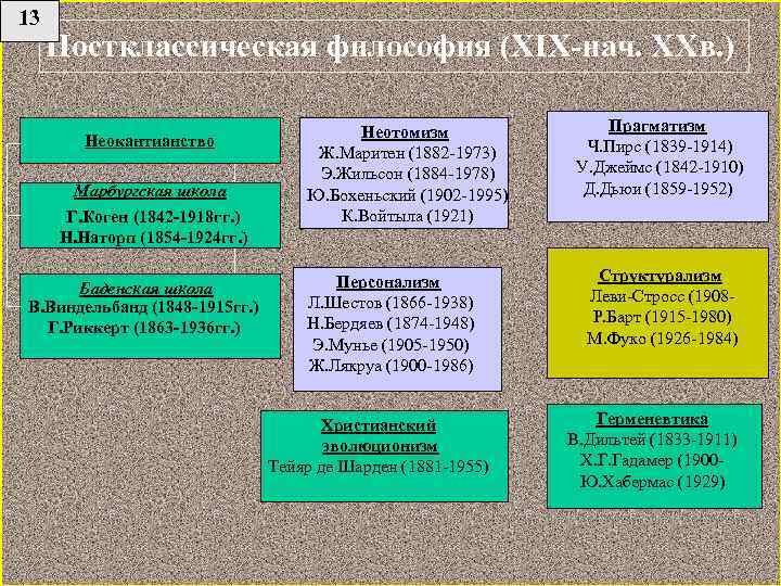 13 Постклассическая философия (XIX-нач. XXв. ) Неокантианство Марбургская школа Г. Коген (1842 -1918 гг.
