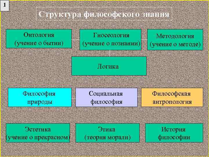 Предмет философии структура знании