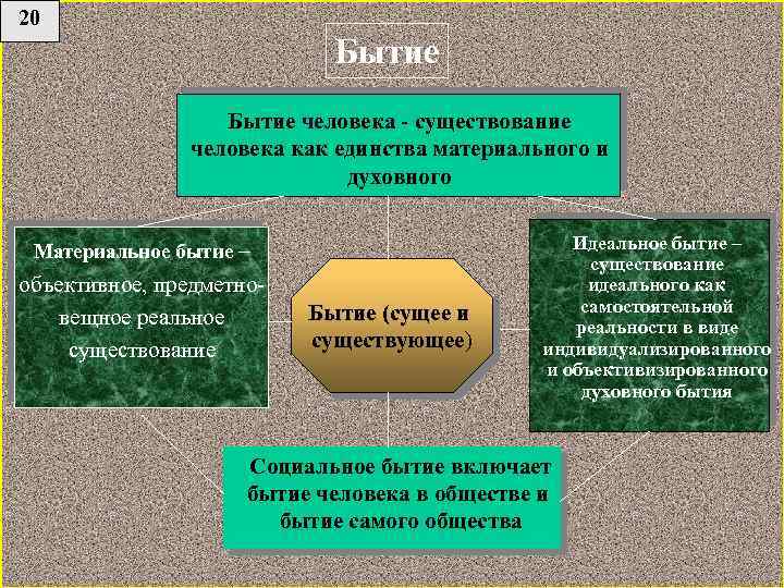 20 Бытие человека - существование человека как единства материального и духовного Материальное бытие –