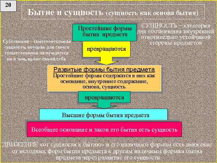 20 Бытие и сущность (сущность как основа бытия) Субстанция – самостоятельная сущность, которая для