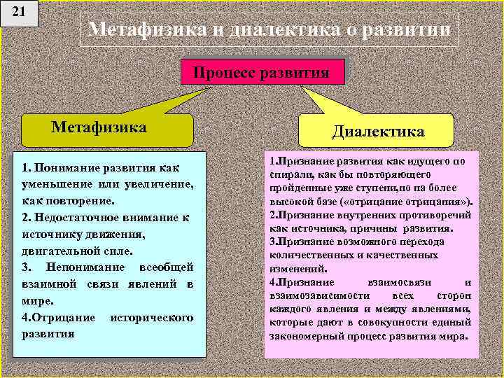 21 Метафизика и диалектика о развитии Процесс развития Метафизика 1. Понимание развития как уменьшение