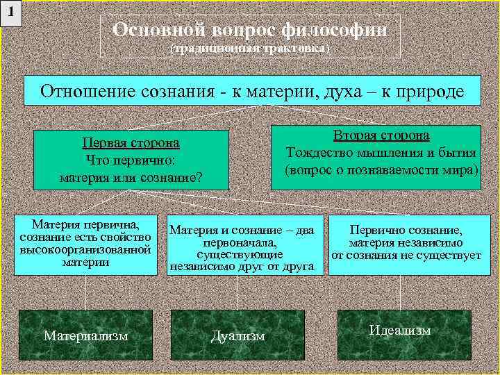 1 Основной вопрос философии (традиционная трактовка) Отношение сознания - к материи, духа – к