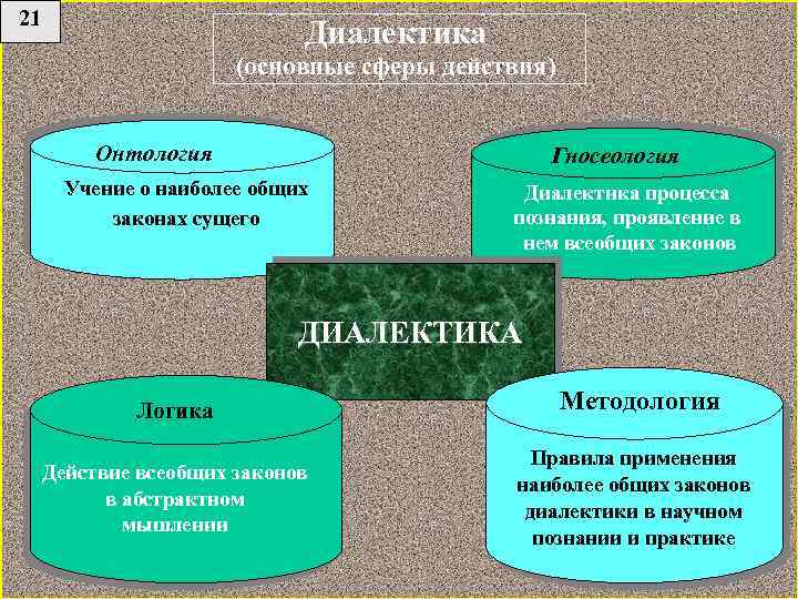 21 Диалектика (основные сферы действия) Онтология Гносеология Учение о наиболее общих законах сущего Диалектика