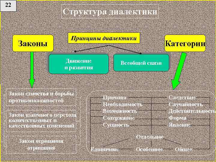 Принципы диалектики