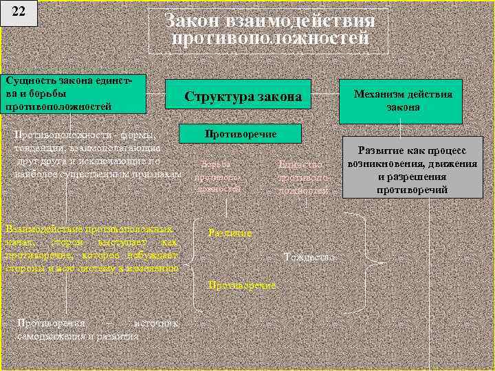 22 Закон взаимодействия противоположностей Сущность закона единства и борьбы противоположностей Противоположности - формы, тенденции,
