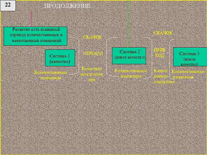 22 ПРОДОЛЖЕНИЕ Развитие есть взаимный переход количественных и качественных изменений Система 1 (качество) Количественные