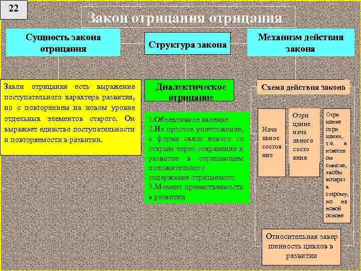 Закон отрицания отрицания примеры. Закон отрицания отрицания Гегеля. Закон отрицания в философии. Сущность закона отрицания. Закон отрицания отрицания Гегеля пример.