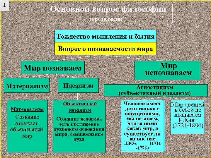 Материализм в философии. Тождество бытия и мышления. Формы материализма. Основной вопрос философии материализм. Формы материализма в философии.