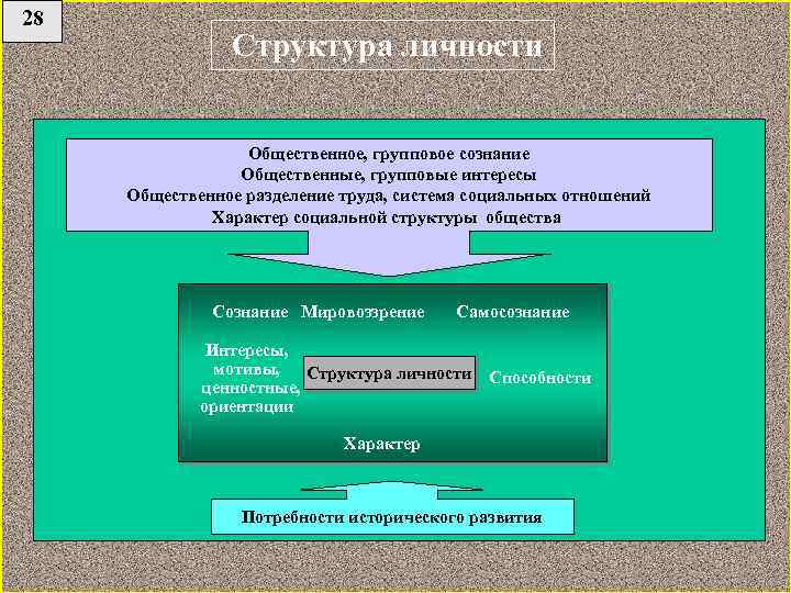 28 Структура личности Общественное, групповое сознание Общественные, групповые интересы Общественное разделение труда, система социальных