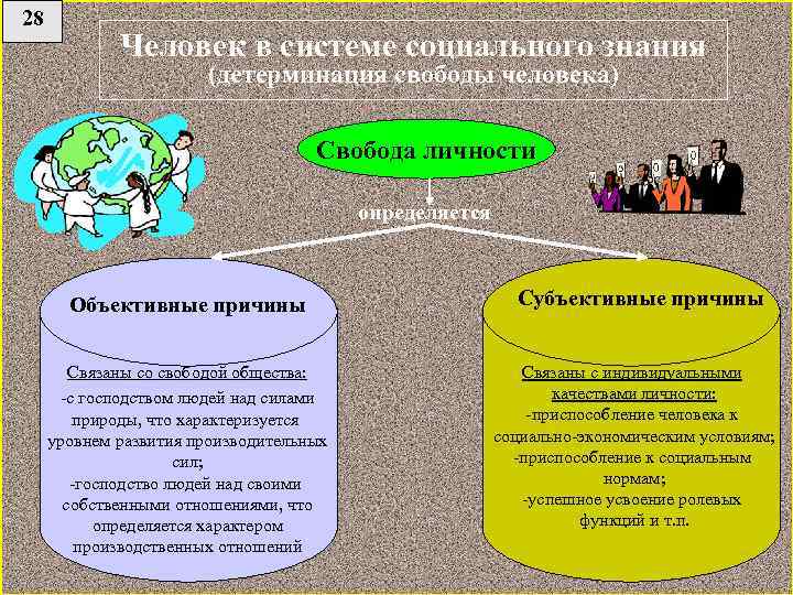 Развитие свободы личности. Социальная детерминация личности это. Социальная детерминация развития личности это. Человек в системе социальных знаний. Детерминация свободы человека это.