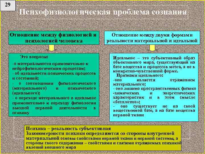 29 Психофизиологическая проблема сознания Отношение между физиологией и психологией человека Это вопросы: -о материальности
