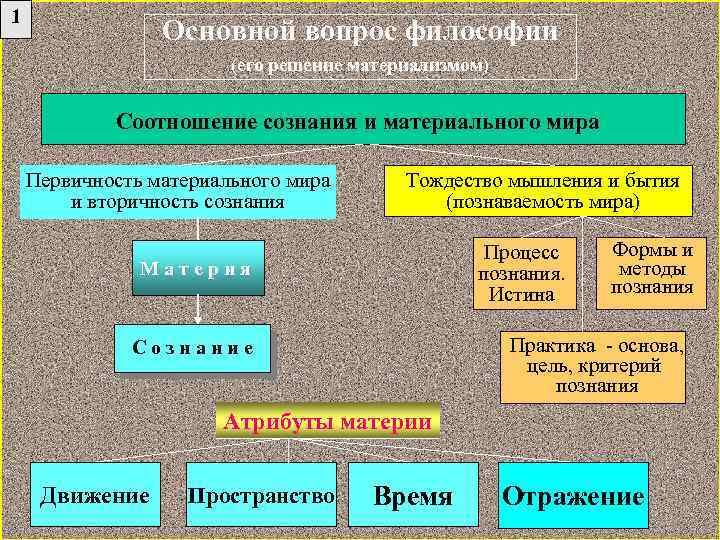 1 Основной вопрос философии (его решение материализмом) Соотношение сознания и материального мира Первичность материального