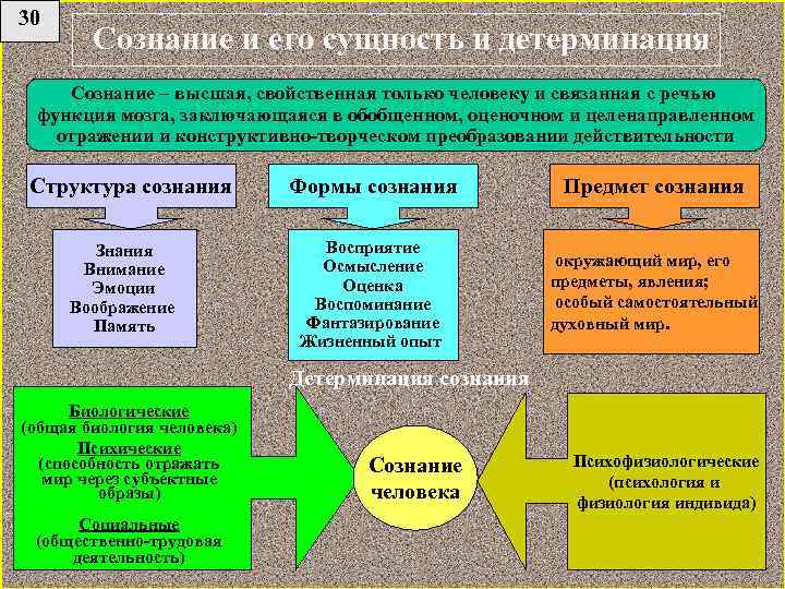 Элементы сознания. Сознание и его сущность и детерминация. Сущность, основные эксперименты, доказывающие процесс детерминации.. Сущность вещей в философии. Основные эксперименты доказывающие процесс детерминации.